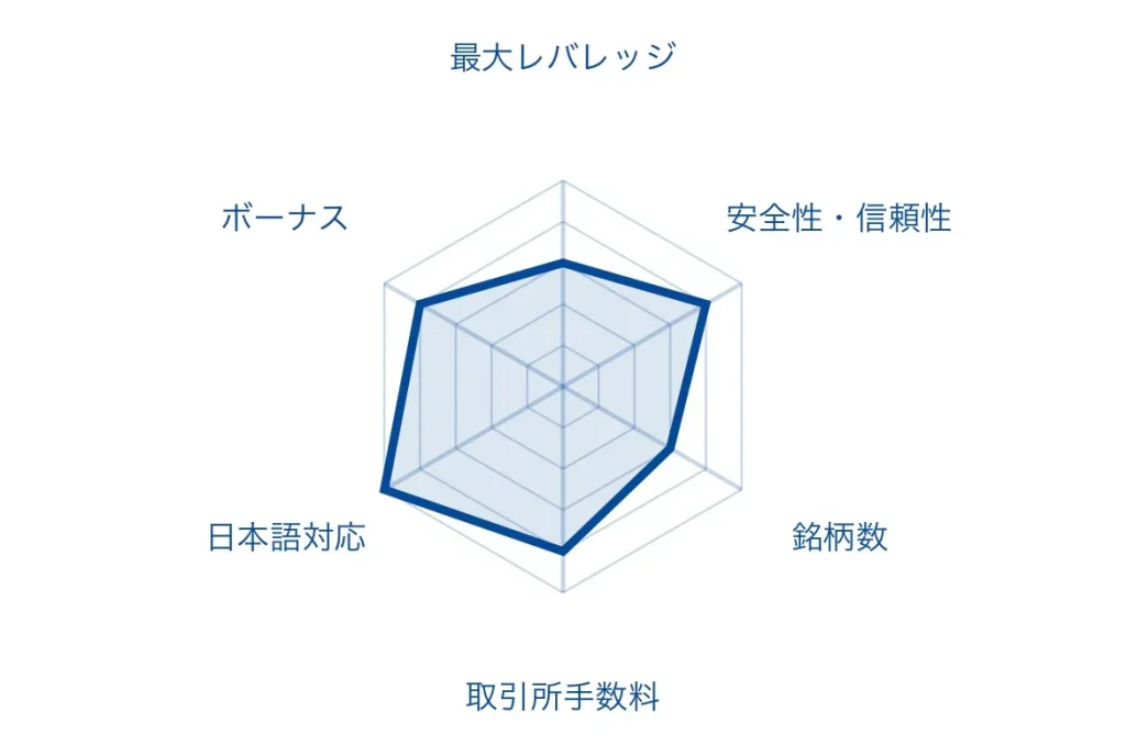 仮想通貨FX(ビットコインFX)のおすすめ海外取引所「BigBoss」のレーダーチャート