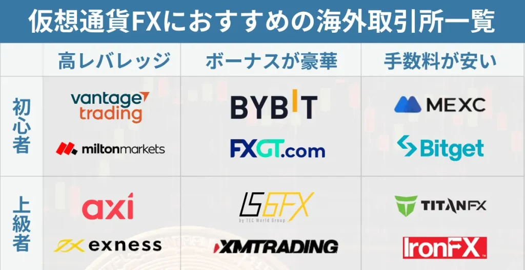 目的別の仮想通貨FX・ビットコインFXにおすすめ海外取引所一覧