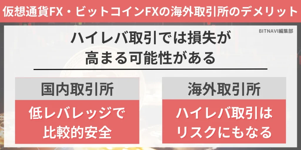 仮想通貨FX・ビットコインFXの海外取引所のデメリット②ハイレバ取引では損失が高まる可能性がある