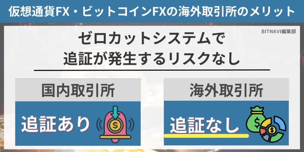 仮想通貨FX・ビットコインFXの海外取引所のメリット①ゼロカットシステムで追証なしに仮想通貨FXができる
