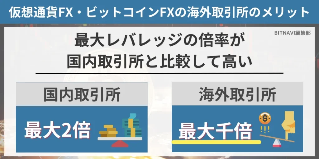 仮想通貨FX・ビットコインFXの海外取引所のメリット②国内取引所にはない高いレバレッジで仮想通貨FXができる