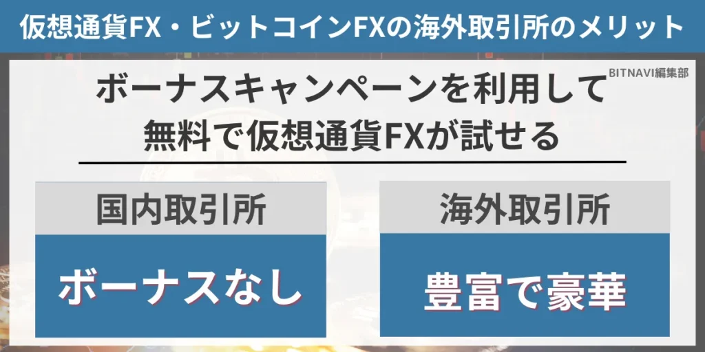 仮想通貨FX・ビットコインFXの海外取引所のメリット③ボーナスキャンペーンを利用して無料で仮想通貨FXが試せる