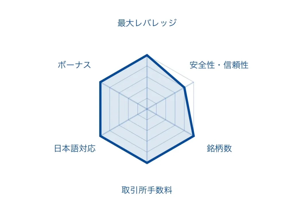 仮想通貨FX(ビットコインFX)のおすすめ海外取引所「HFM」のレーダーチャート