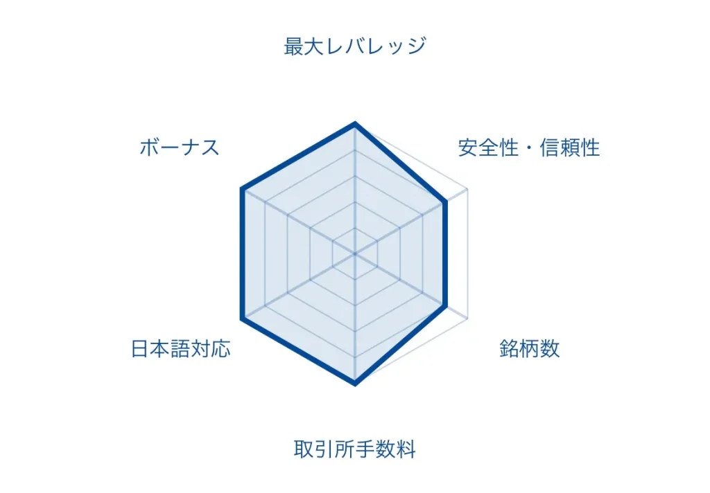 仮想通貨FX(ビットコインFX)のおすすめ海外取引所「MiltonMarkets」のレーダーチャート