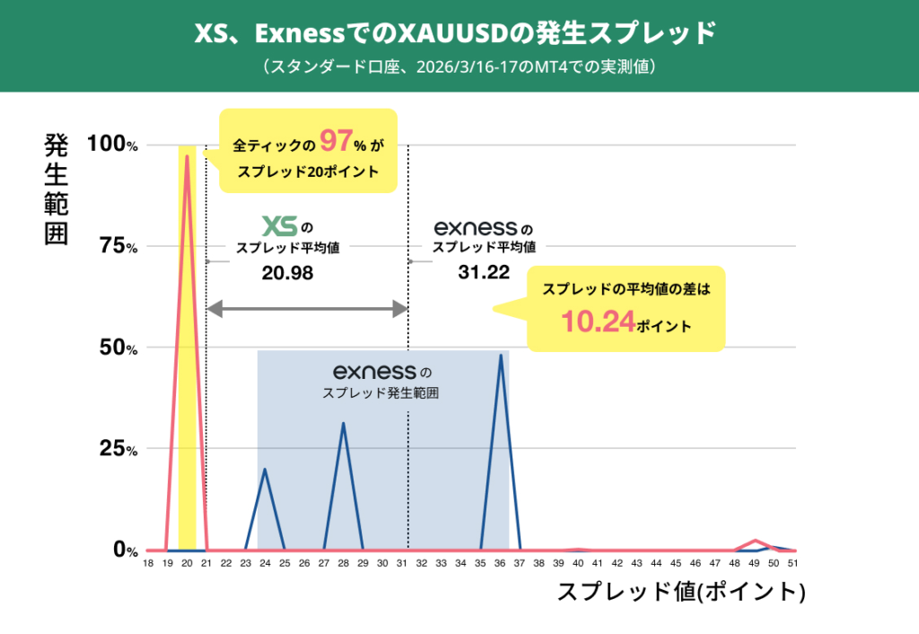 XS vs Exness：平均スプレッド差は10.24ポイント