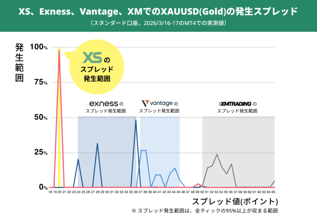 XS.comのゴールドスプレッドをExness・Vantage・XMと比較