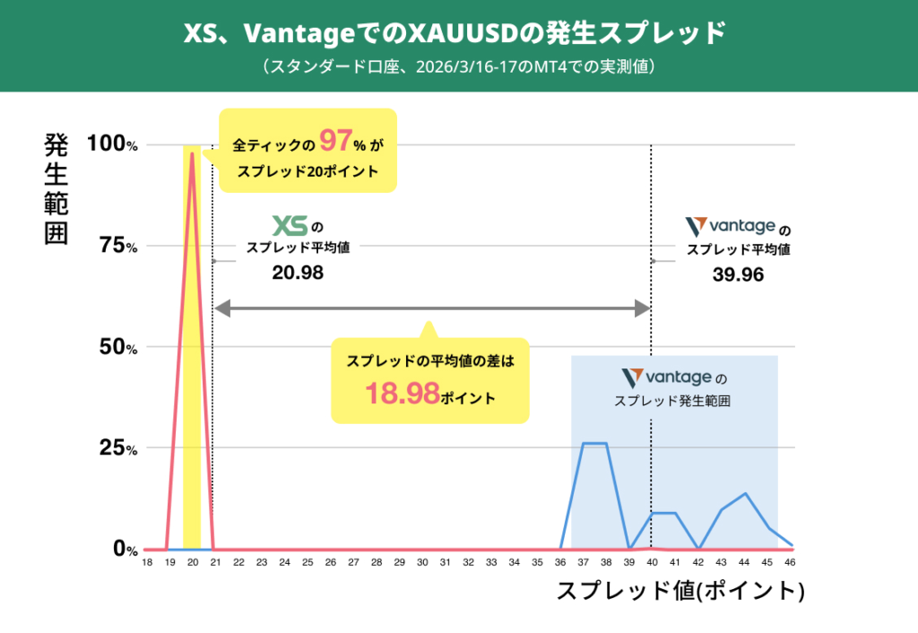 XS vs Vantage：平均スプレッド差は18.98ポイント