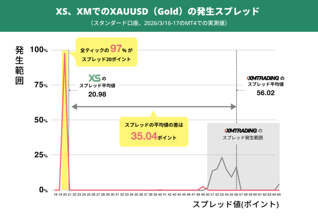 XS vs XM：平均スプレッド差は35.04ポイント