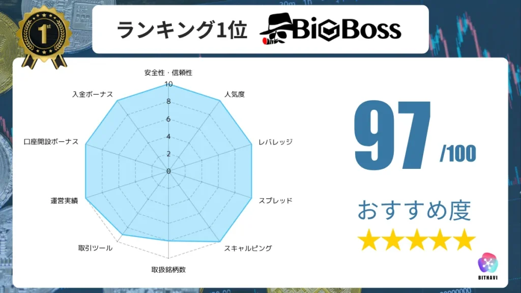 海外FX業者のおすすめ人気ランキング1位のBigBossの詳細情報