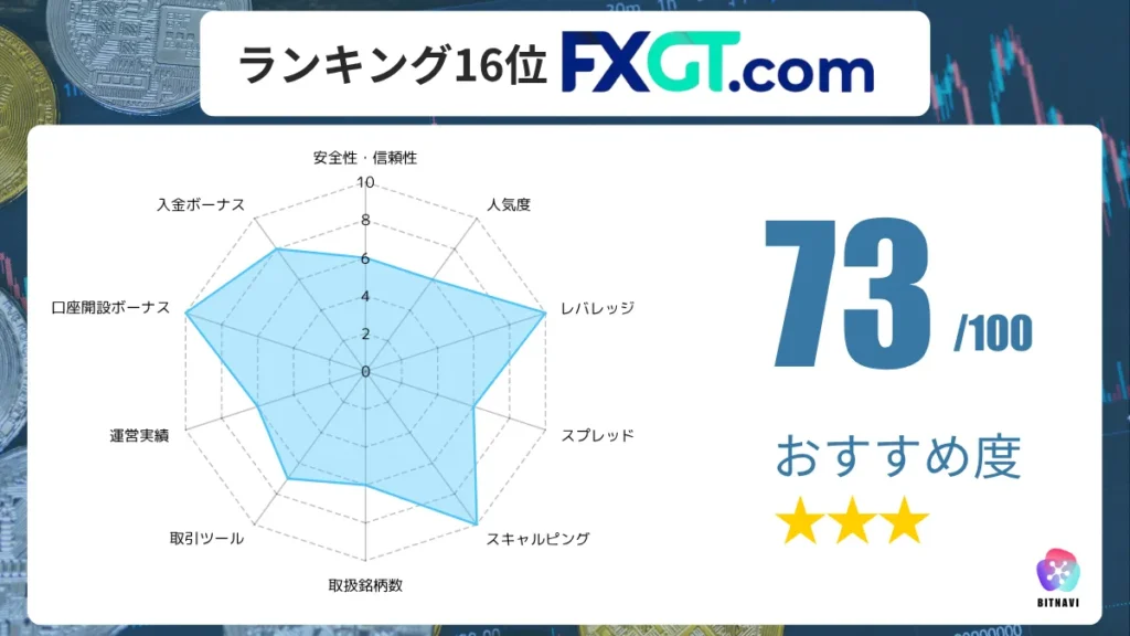 海外FX業者のおすすめ人気ランキング16位のFXGTの詳細情報