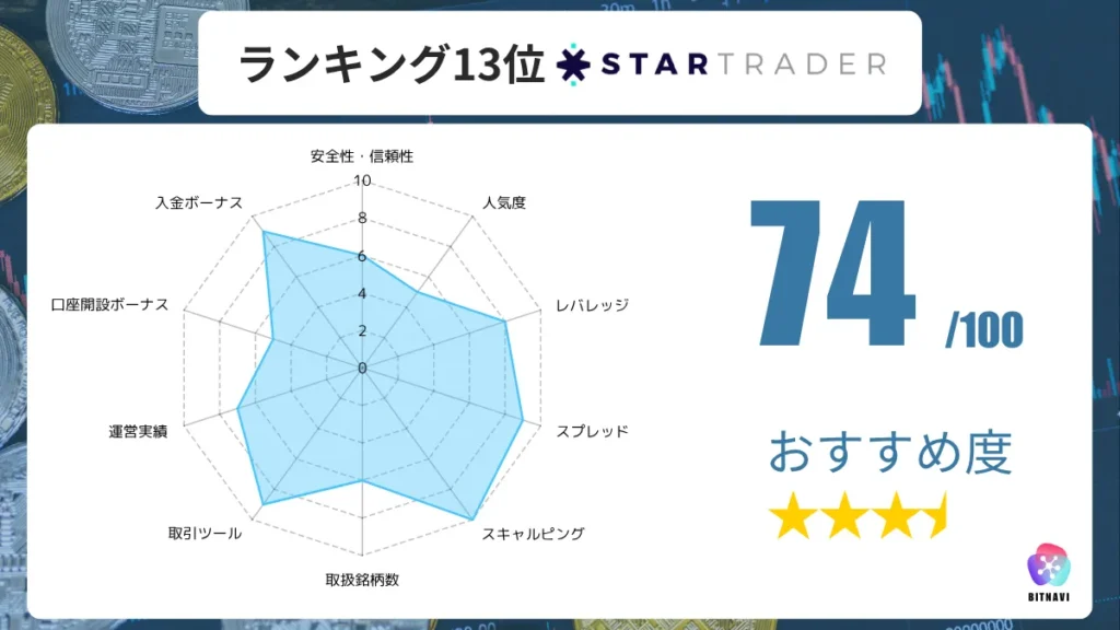 海外FX業者のおすすめ人気ランキング13位のStarTraderの詳細情報
