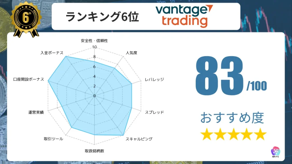 海外FX業者のおすすめ人気ランキング6位のVantageの詳細情報