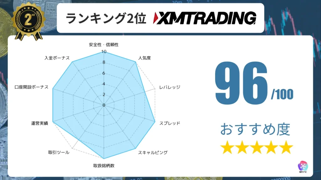 海外FX業者のおすすめ人気ランキング2位のXMTradingの詳細情報