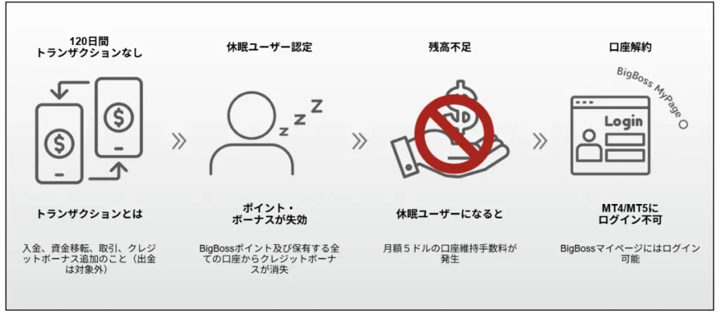 過去にアカウントを作成したことがある