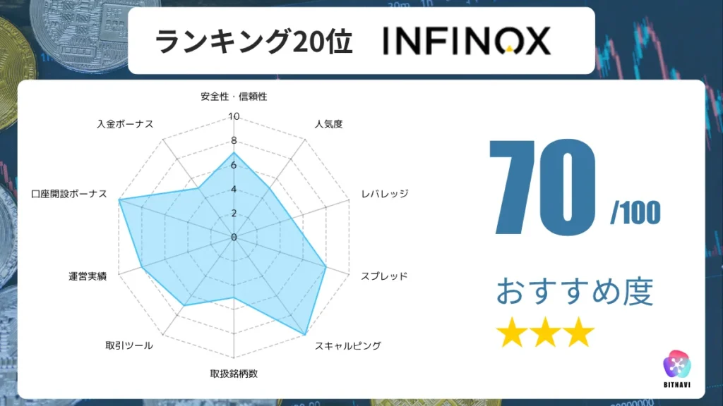 海外FX業者のおすすめ比較ランキング21位のINFINOXの詳細情報